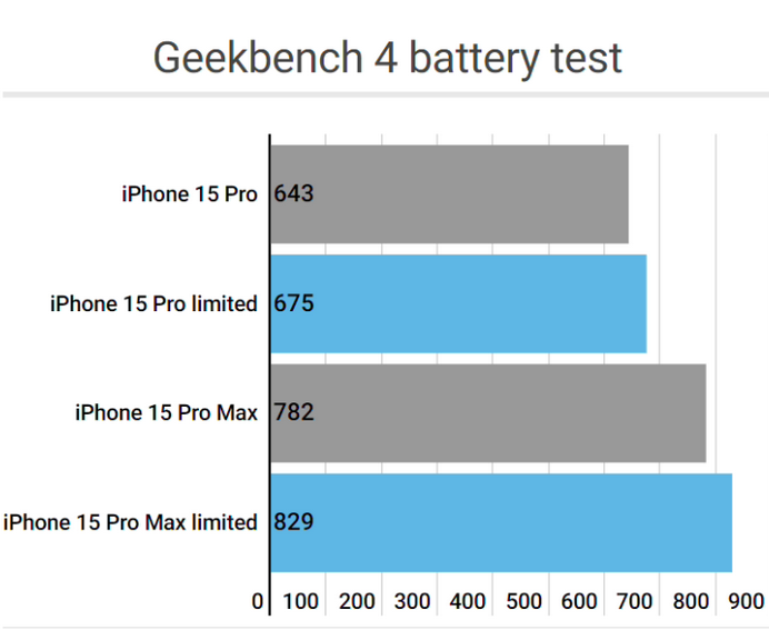 固阳apple维修站iPhone15Pro的ProMotion高刷功能耗电吗