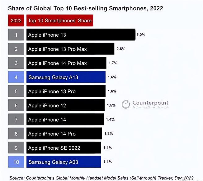 固阳苹果维修分享:为什么iPhone14的销量不如iPhone13? 