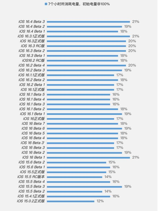 固阳苹果手机维修分享iOS 16.4 Beta 3续航跑分等测试结果汇总 