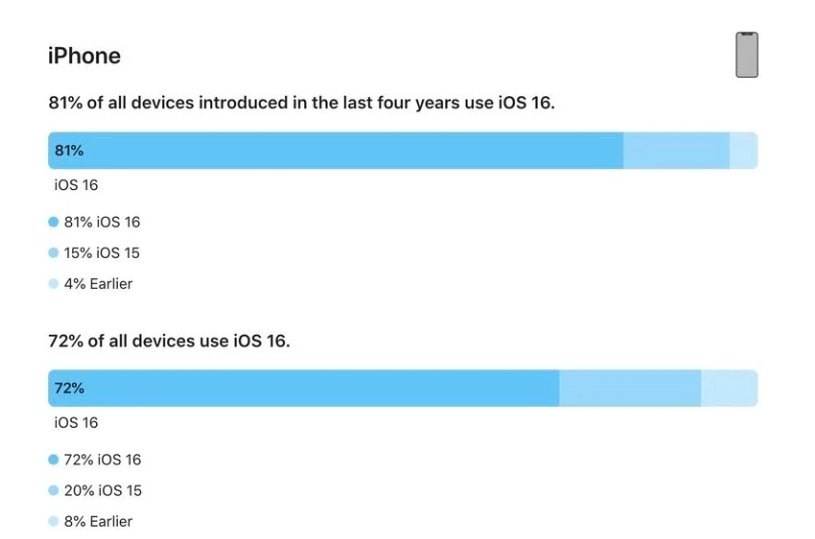 固阳苹果手机维修分享iOS 16 / iPadOS 16 安装率 