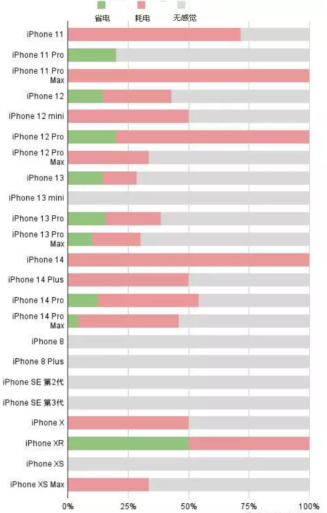 固阳苹果手机维修分享iOS16.2太耗电怎么办？iOS16.2续航不好可以降级吗？ 