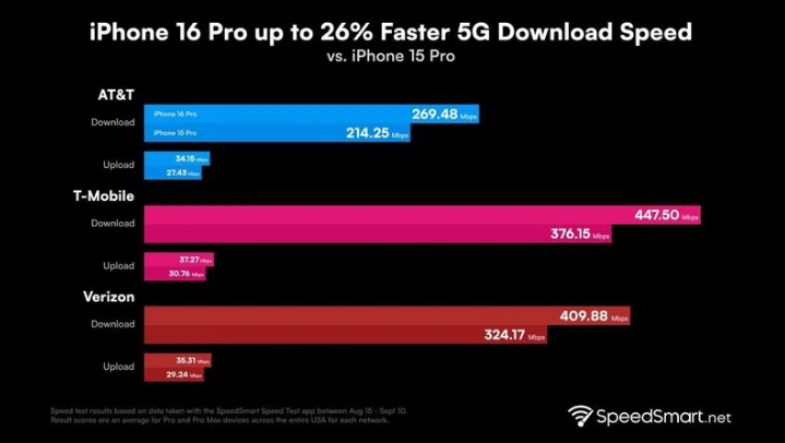 固阳苹果手机维修分享iPhone 16 Pro 系列的 5G 速度 