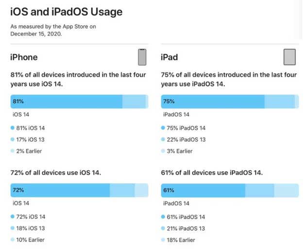 固阳苹果手机维修分享有多少用户更新了 iOS 14 
