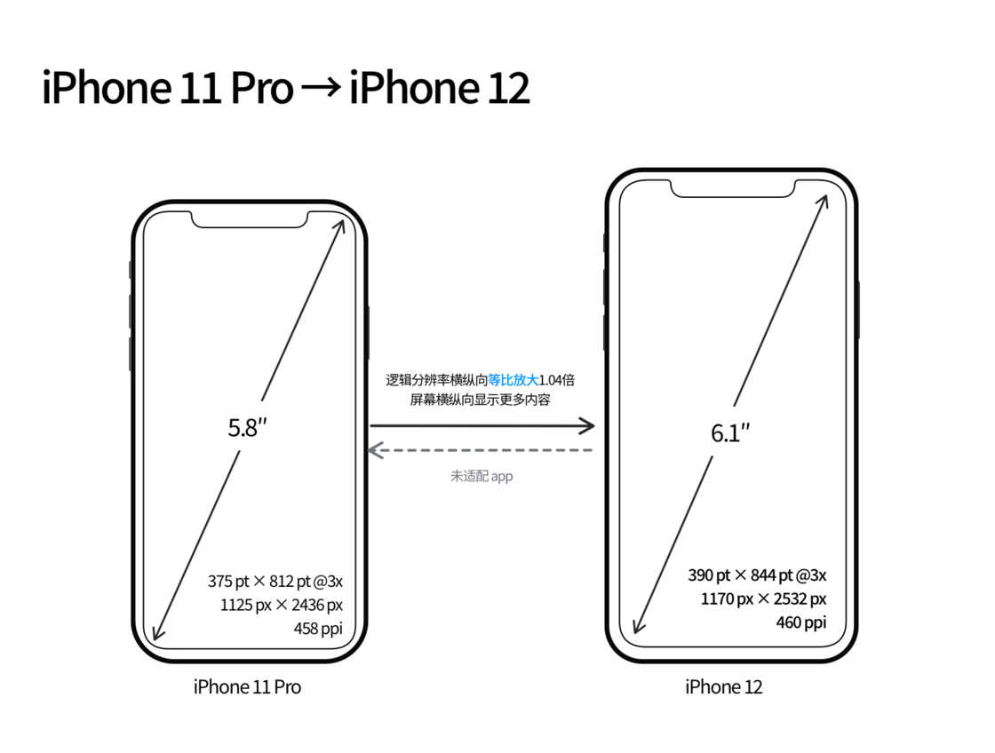 固阳苹果手机维修分享iPhone 12 mini 和 iPhone 12 Pro 的尺寸变化会改变显示内容吗 